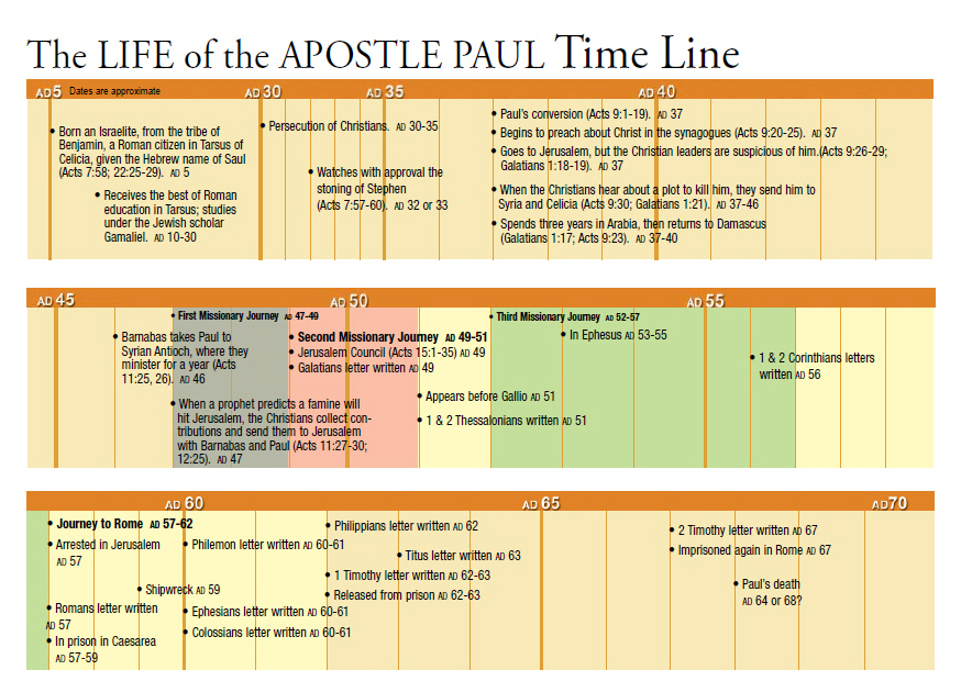 Life of Paul Timeline 7-26-11